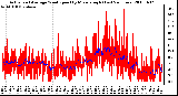 Milwaukee Weather Actual and Average Wind Speed by Minute mph (Last 24 Hours)