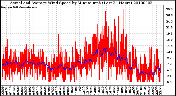 Milwaukee Weather Actual and Average Wind Speed by Minute mph (Last 24 Hours)