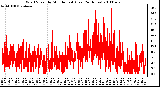 Milwaukee Weather Wind Speed by Minute mph (Last 24 Hours)