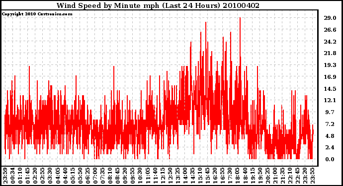 Milwaukee Weather Wind Speed by Minute mph (Last 24 Hours)