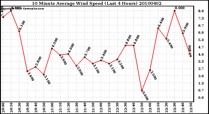 Milwaukee Weather 10 Minute Average Wind Speed (Last 4 Hours)