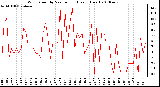 Milwaukee Weather Wind Speed by Minute mph (Last 1 Hour)