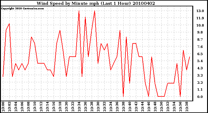 Milwaukee Weather Wind Speed by Minute mph (Last 1 Hour)