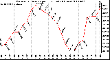 Milwaukee Weather Barometric Pressure per Hour (Last 24 Hours)