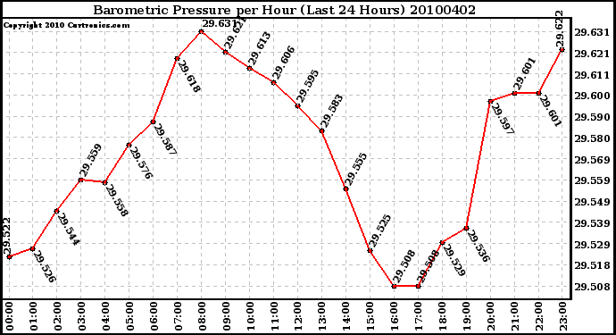 Milwaukee Weather Barometric Pressure per Hour (Last 24 Hours)