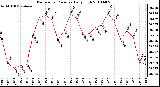 Milwaukee Weather Barometric Pressure Daily High