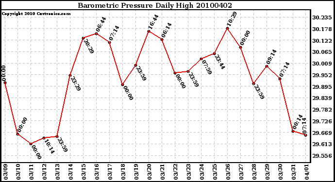 Milwaukee Weather Barometric Pressure Daily High