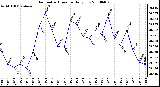 Milwaukee Weather Barometric Pressure Daily Low