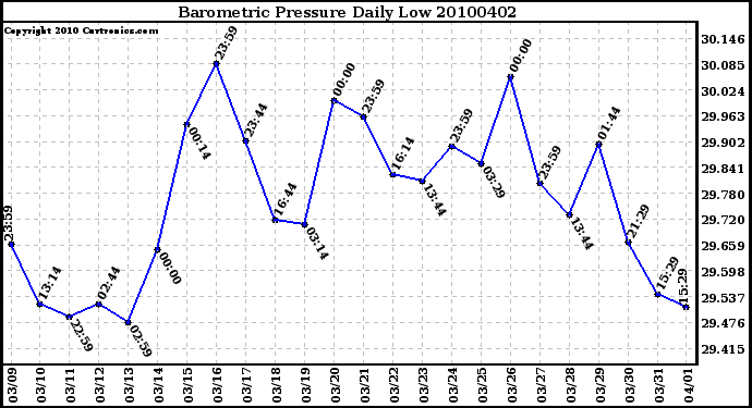 Milwaukee Weather Barometric Pressure Daily Low