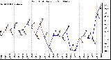 Milwaukee Weather Wind Chill Daily Low