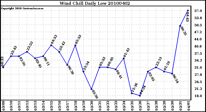 Milwaukee Weather Wind Chill Daily Low