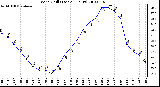 Milwaukee Weather Wind Chill (Last 24 Hours)