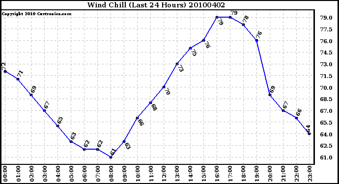 Milwaukee Weather Wind Chill (Last 24 Hours)