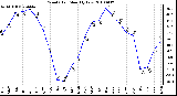 Milwaukee Weather Wind Chill Monthly Low