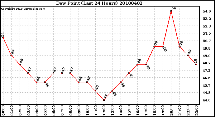 Milwaukee Weather Dew Point (Last 24 Hours)