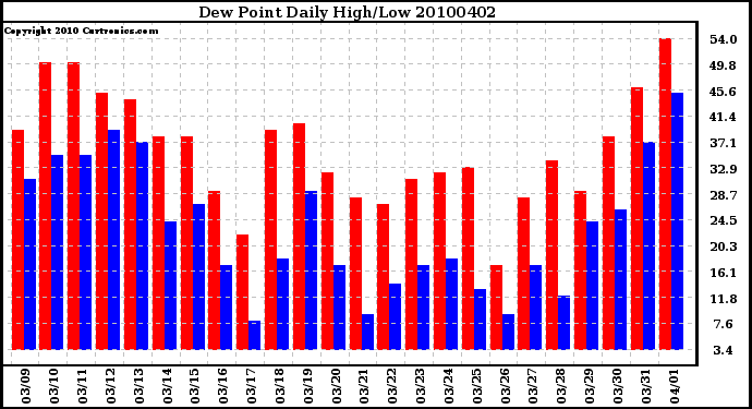 Milwaukee Weather Dew Point Daily High/Low