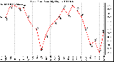 Milwaukee Weather Dew Point Monthly High