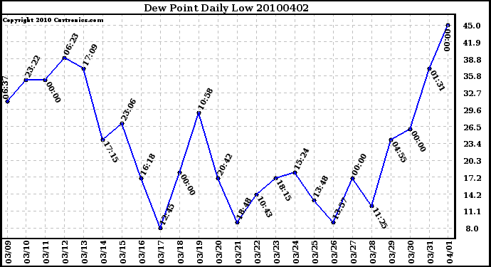 Milwaukee Weather Dew Point Daily Low