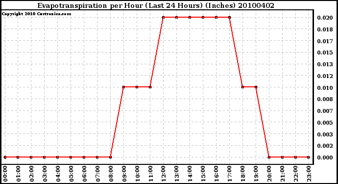 Milwaukee Weather Evapotranspiration per Hour (Last 24 Hours) (Inches)