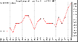 Milwaukee Weather Evapotranspiration per Day (Inches)