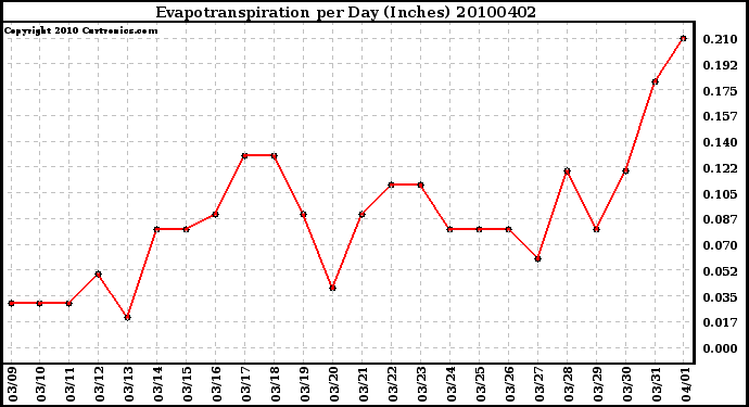 Milwaukee Weather Evapotranspiration per Day (Inches)