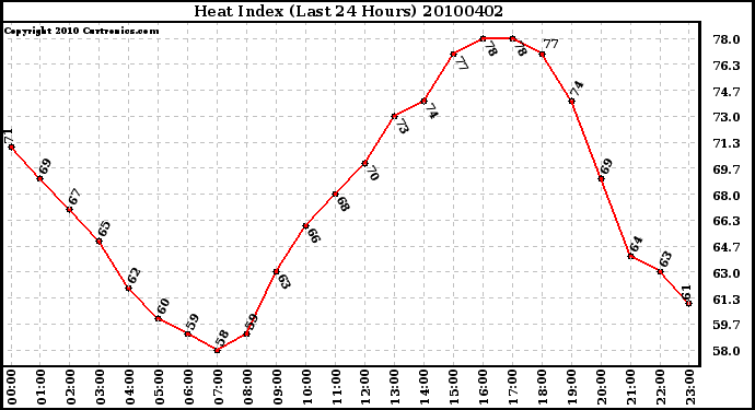 Milwaukee Weather Heat Index (Last 24 Hours)