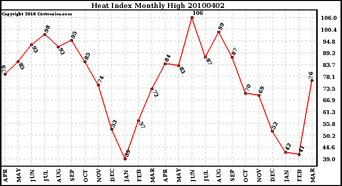 Milwaukee Weather Heat Index Monthly High