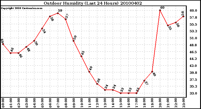 Milwaukee Weather Outdoor Humidity (Last 24 Hours)