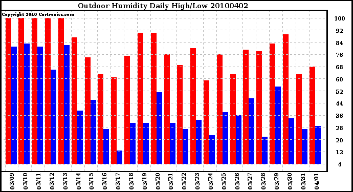 Milwaukee Weather Outdoor Humidity Daily High/Low