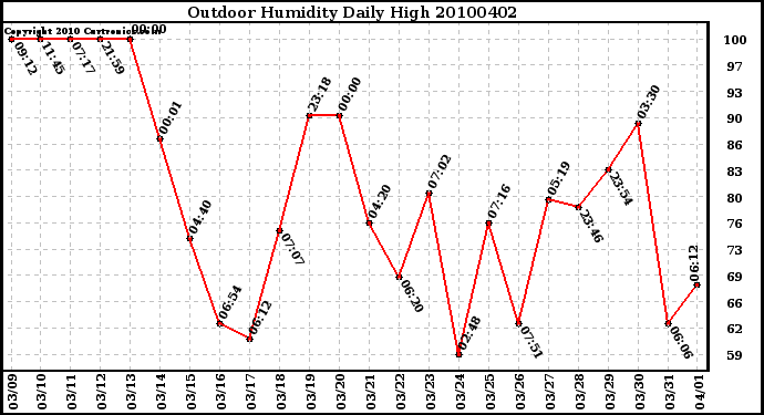 Milwaukee Weather Outdoor Humidity Daily High