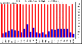 Milwaukee Weather Outdoor Humidity Monthly High/Low