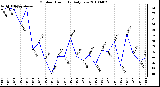 Milwaukee Weather Outdoor Humidity Daily Low