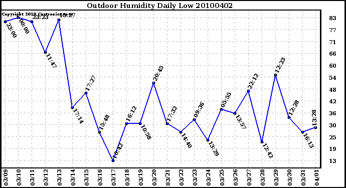 Milwaukee Weather Outdoor Humidity Daily Low