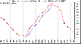 Milwaukee Weather Outdoor Temperature (vs) Wind Chill (Last 24 Hours)