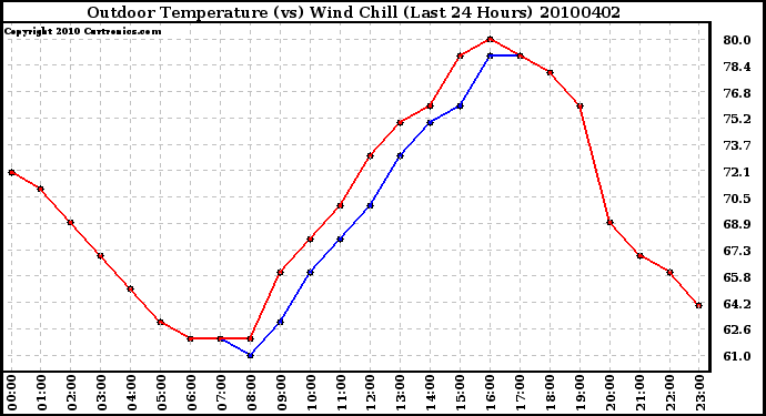 Milwaukee Weather Outdoor Temperature (vs) Wind Chill (Last 24 Hours)