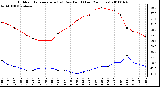 Milwaukee Weather Outdoor Temperature (vs) Dew Point (Last 24 Hours)