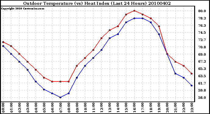 Milwaukee Weather Outdoor Temperature (vs) Heat Index (Last 24 Hours)