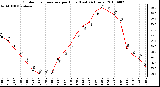 Milwaukee Weather Outdoor Temperature per Hour (Last 24 Hours)