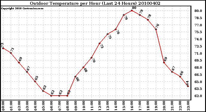 Milwaukee Weather Outdoor Temperature per Hour (Last 24 Hours)