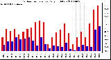 Milwaukee Weather Outdoor Temperature Daily High/Low