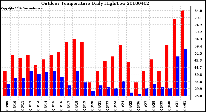 Milwaukee Weather Outdoor Temperature Daily High/Low