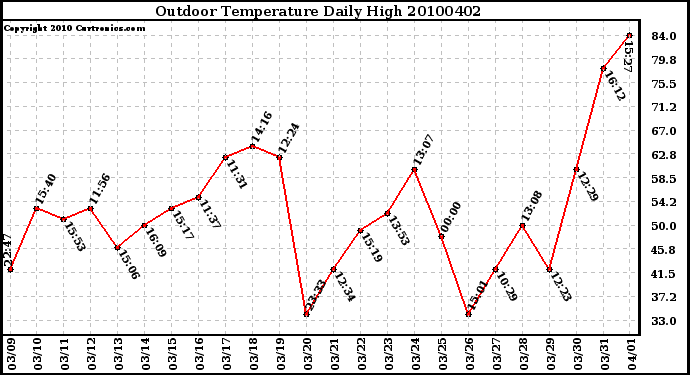 Milwaukee Weather Outdoor Temperature Daily High