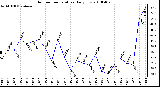 Milwaukee Weather Outdoor Temperature Daily Low