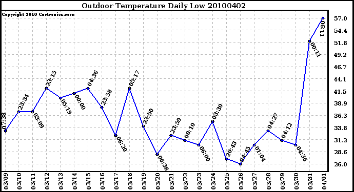 Milwaukee Weather Outdoor Temperature Daily Low