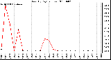 Milwaukee Weather Rain (By Day) (inches)