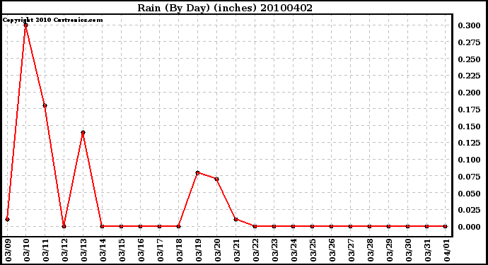 Milwaukee Weather Rain (By Day) (inches)