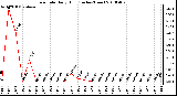 Milwaukee Weather Rain Rate Daily High (Inches/Hour)