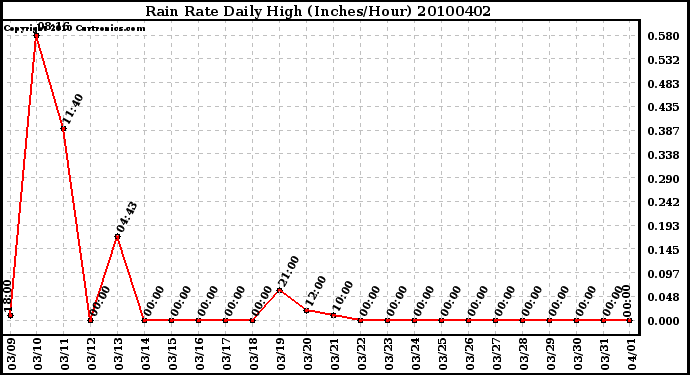 Milwaukee Weather Rain Rate Daily High (Inches/Hour)