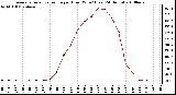 Milwaukee Weather Average Solar Radiation per Hour W/m2 (Last 24 Hours)