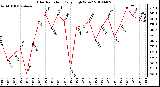 Milwaukee Weather Solar Radiation Daily High W/m2